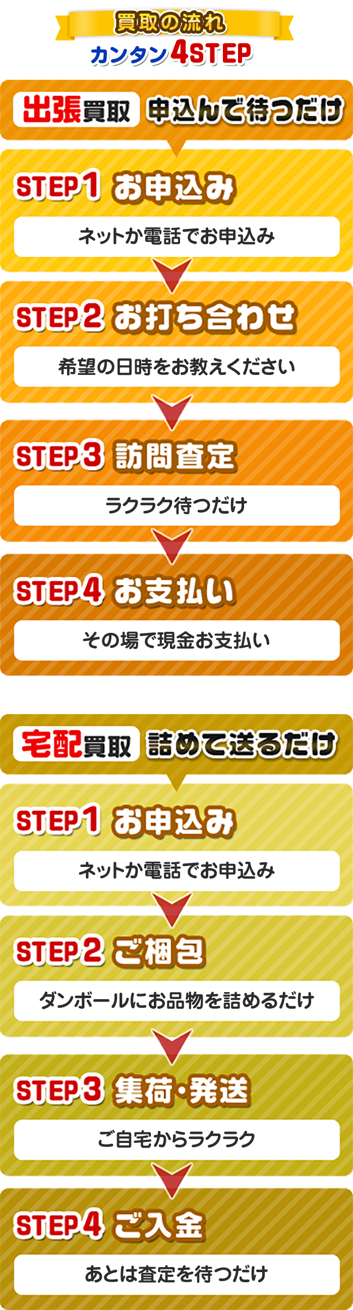 買取の流れ